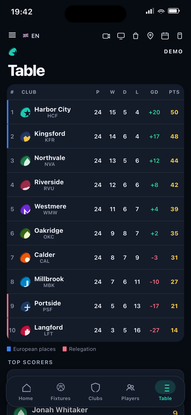 Atlantic Premier table with Harbor City FC top and European and relegation zones